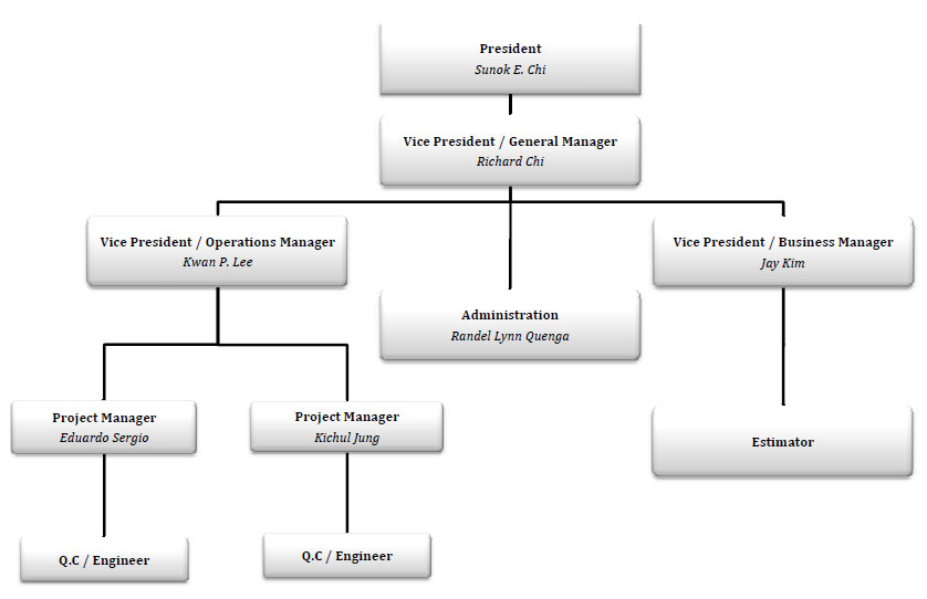 organizational chart – Nuestro Mundo, Inc.